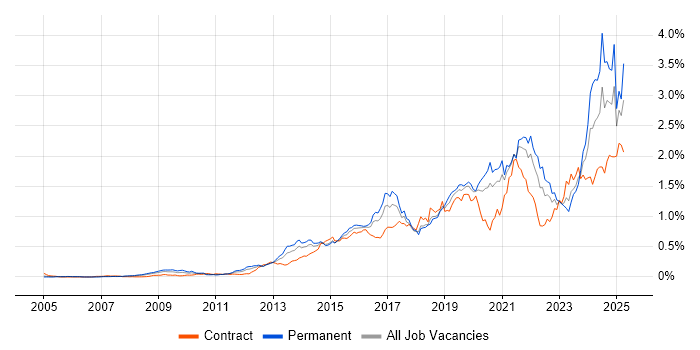 Job vacancy trend for Data Visualisation in Central London