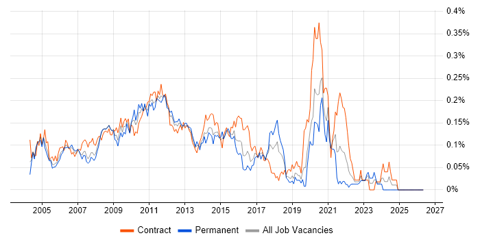 Data Warehouse Analyst job vacancy trend in Central London