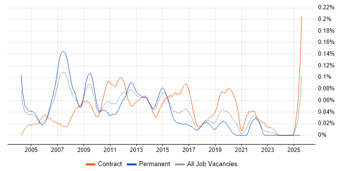 Job vacancy trend for Data Warehouse Architect in Central London Job vacancy trend for Data Warehouse Architect in Central London