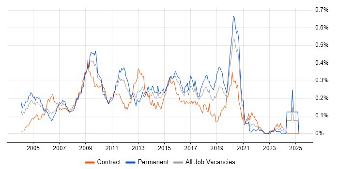 Job vacancy trend for Data Warehouse Developer in Central London