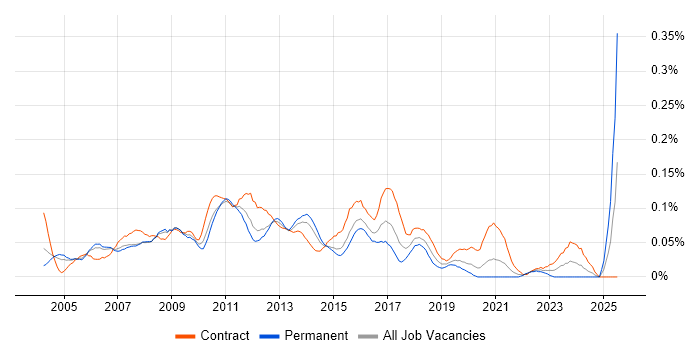 Job vacancy trend for Data Warehouse Manager in Central London Job vacancy trend for Data Warehouse Manager in Central London