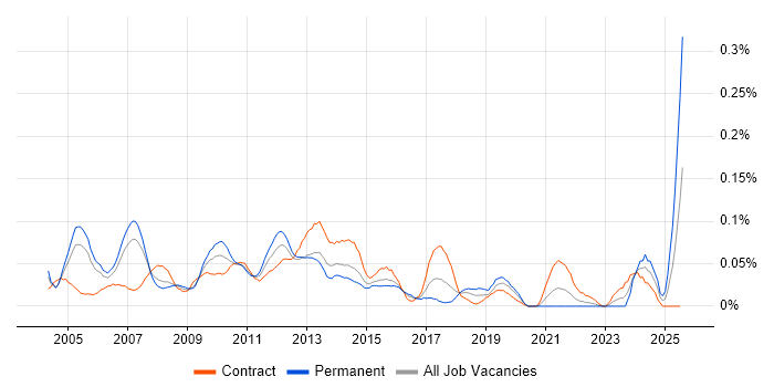 Job vacancy trend for Database Architect in Central London