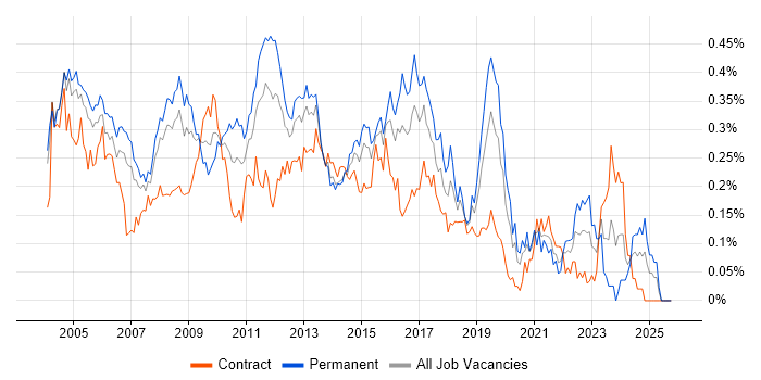 Database Developer job vacancy trend in Central London