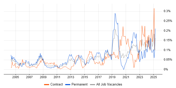 Job vacancy trend for Database Engineer in Central London Job vacancy trend for Database Engineer in Central London