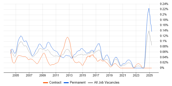 Job vacancy trend for Database Manager in Central London Job vacancy trend for Database Manager in Central London