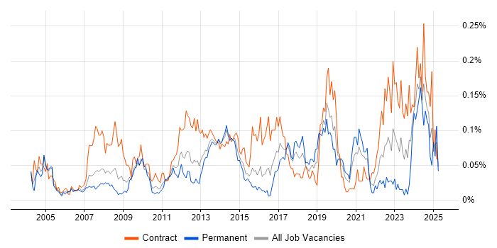 Job vacancy trend for Database Migration in Central London Job vacancy trend for Database Migration in Central London