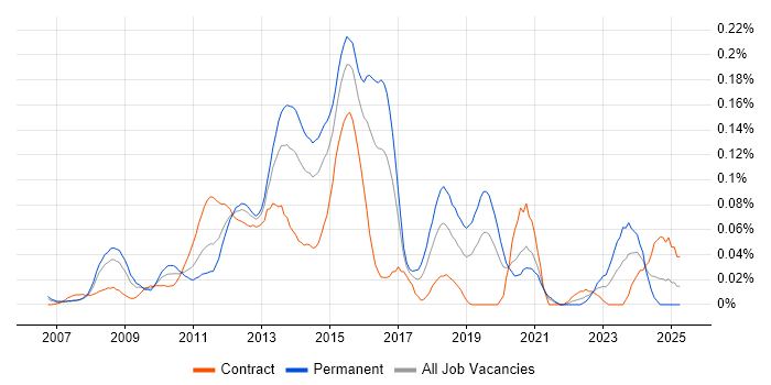 Job vacancy trend for Database Mirroring in Central London Job vacancy trend for Database Mirroring in Central London