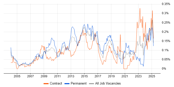 Job vacancy trend for Database Security in Central London