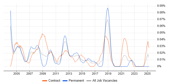 Job vacancy trend for Database Specialist in Central London Job vacancy trend for Database Specialist in Central London