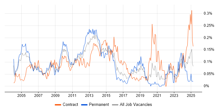 Job vacancy trend for Database Tuning in Central London