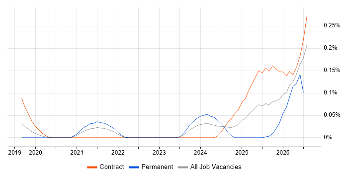Databricks Architect job vacancy trend in Central London