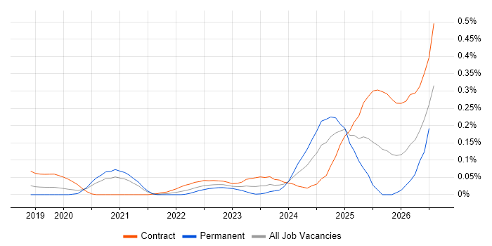 Databricks Data Engineer job vacancy trend in Central London