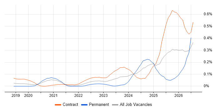 Databricks Engineer job vacancy trend in Central London