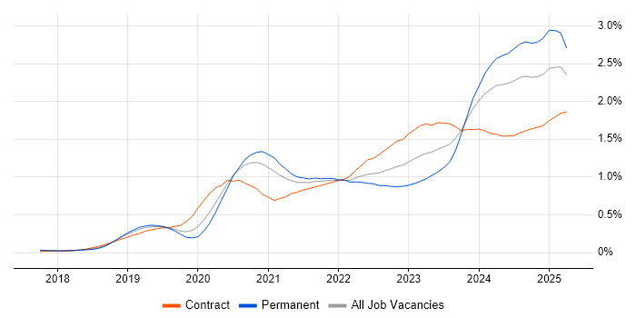 Job vacancy trend for Databricks in Central London Job vacancy trend for Databricks in Central London