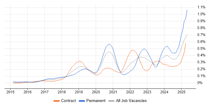 Job vacancy trend for Datadog in Central London