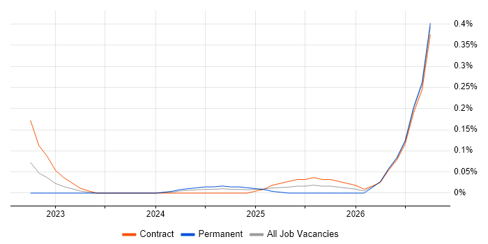 Dataform job vacancy trend in Central London