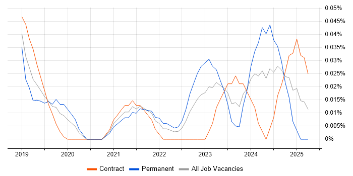 Job vacancy trend for Dataiku in Central London Job vacancy trend for Dataiku in Central London