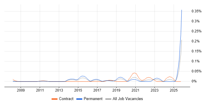 DataOps Engineer job vacancy trend in Central London
