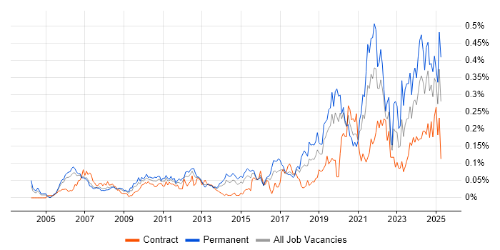 Job vacancy trend for DataOps in Central London Job vacancy trend for DataOps in Central London