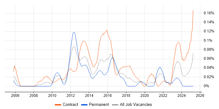 Job vacancy trend for DataPower in Central London