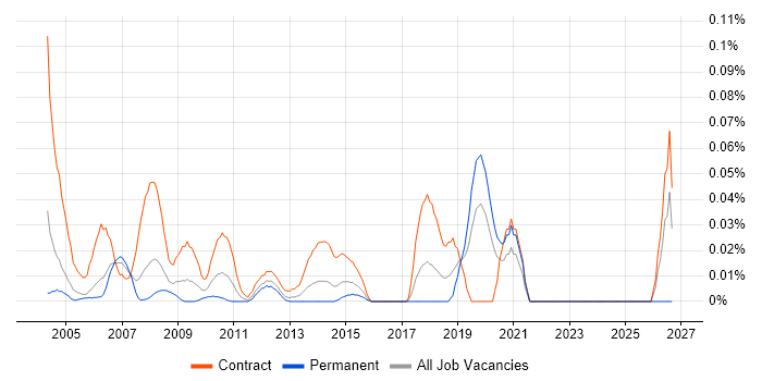 DataStage Developer job vacancy trend in Central London