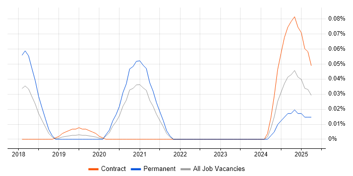 Job vacancy trend for DataWeave in Central London Job vacancy trend for DataWeave in Central London