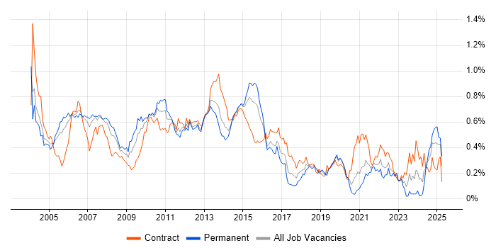 Job vacancy trend for DB2 in Central London Job vacancy trend for DB2 in Central London
