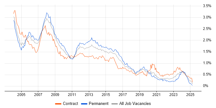 Job vacancy trend for DBA in Central London