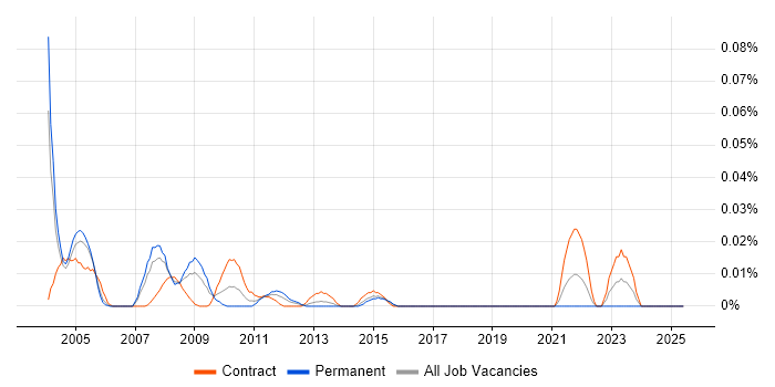 Job vacancy trend for dBASE in Central London Job vacancy trend for dBASE in Central London