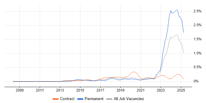 Job vacancy trend for DBS Check in Central London Job vacancy trend for DBS Check in Central London