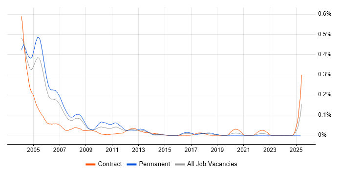 Job vacancy trend for DCOM in Central London Job vacancy trend for DCOM in Central London