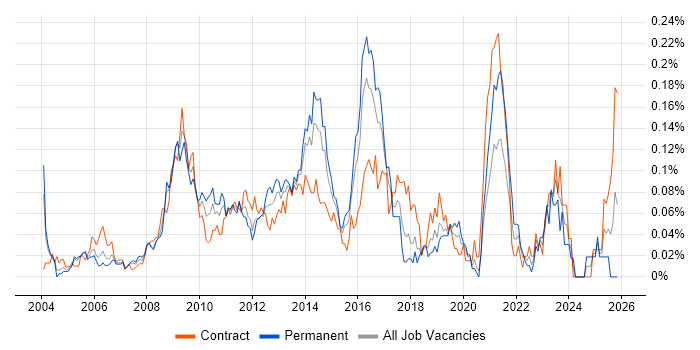 Deadline-Driven job vacancy trend in Central London