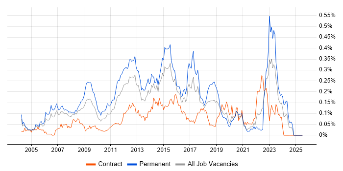 Job vacancy trend for Debian in Central London