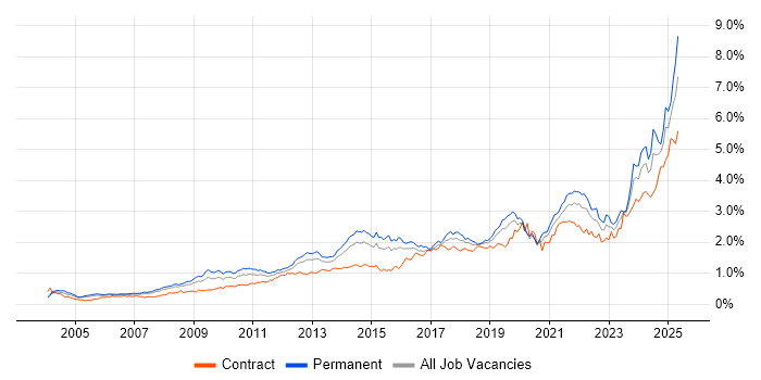 Job vacancy trend for Decision-Making in Central London Job vacancy trend for Decision-Making in Central London