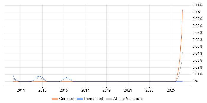 Decision Quality job vacancy trend in Central London