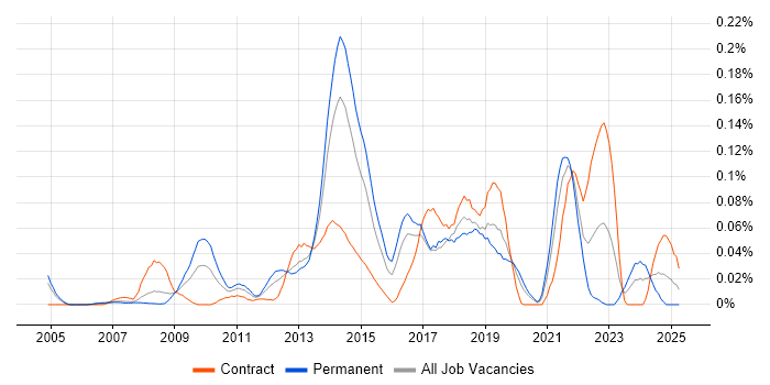 Job vacancy trend for Decision Tree in Central London Job vacancy trend for Decision Tree in Central London