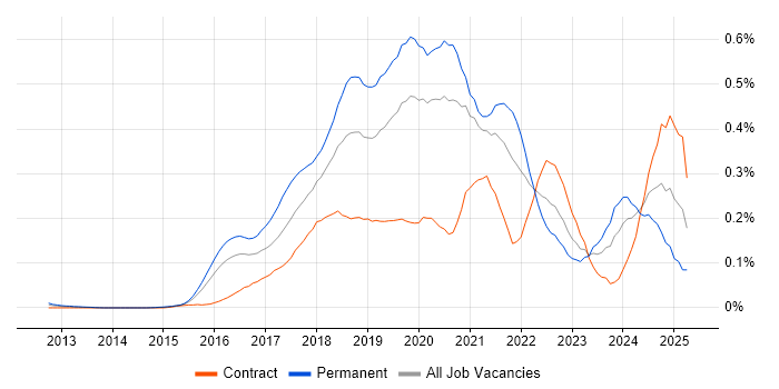 Job vacancy trend for Deep Learning in Central London Job vacancy trend for Deep Learning in Central London