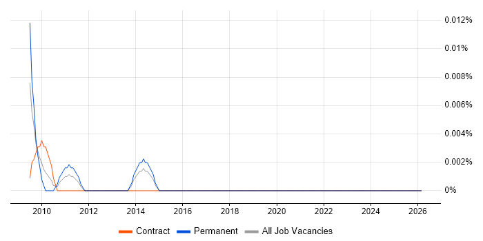 Def Stans job vacancy trend in Central London