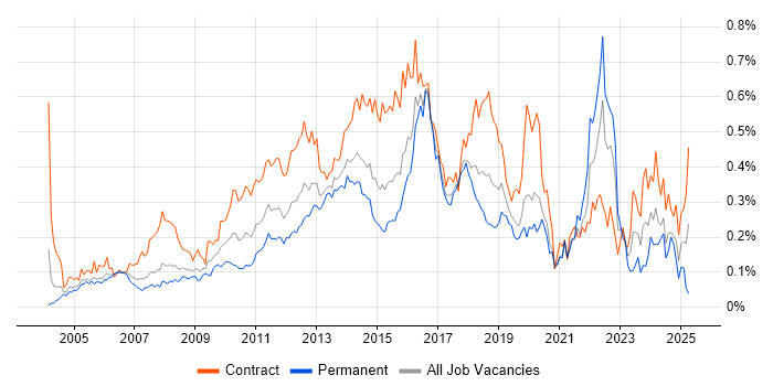 Job vacancy trend for Defect Management in Central London Job vacancy trend for Defect Management in Central London