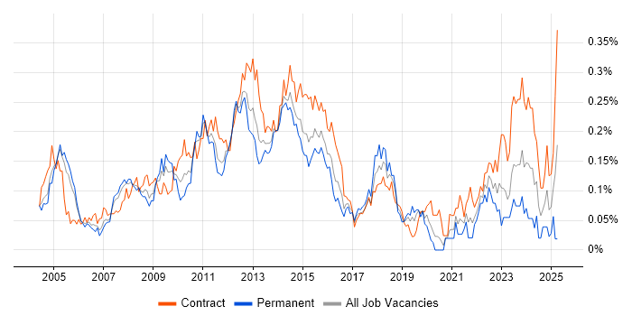 Job vacancy trend for Defect Tracking in Central London