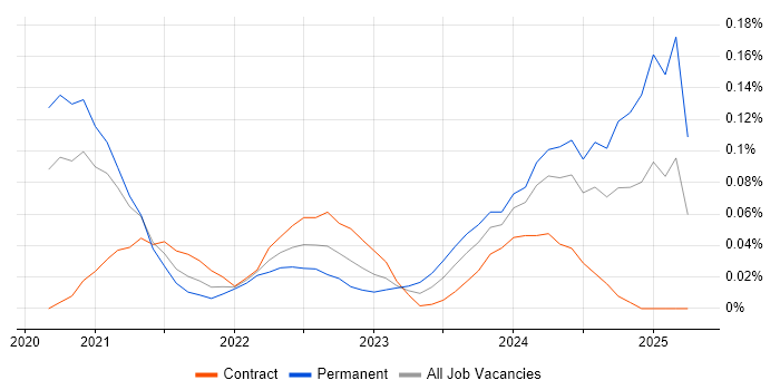 Job vacancy trend for DeFi in Central London Job vacancy trend for DeFi in Central London