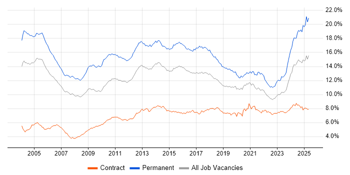 Job vacancy trend for Degree in Central London Job vacancy trend for Degree in Central London