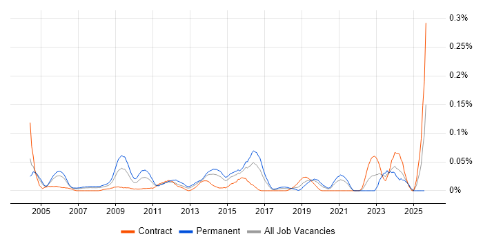 Job vacancy trend for Delivery Director in Central London