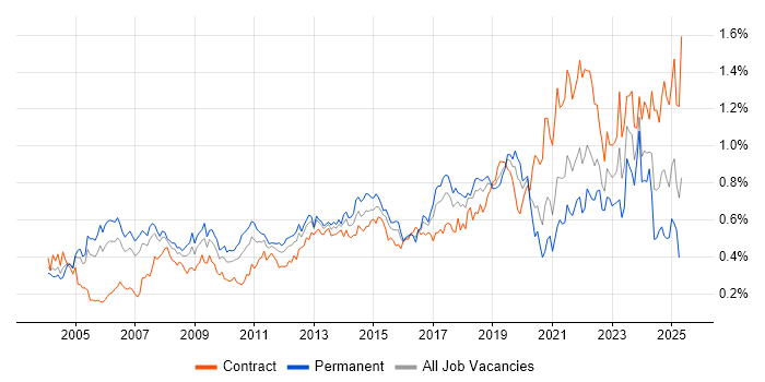 Job vacancy trend for Delivery Manager in Central London Job vacancy trend for Delivery Manager in Central London