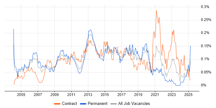 Job vacancy trend for Delivery Project Manager in Central London Job vacancy trend for Delivery Project Manager in Central London