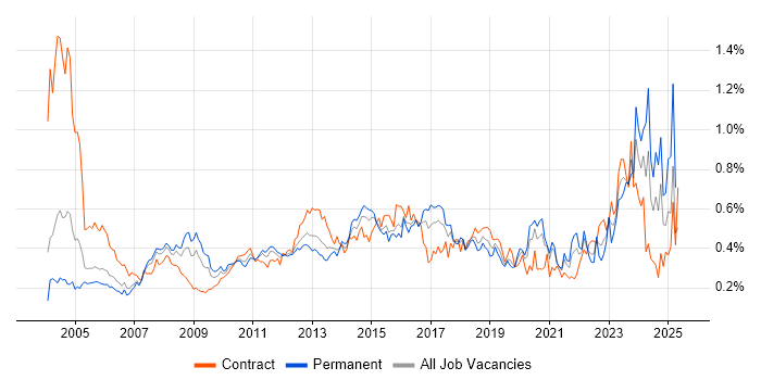 Job vacancy trend for Dell in Central London Job vacancy trend for Dell in Central London