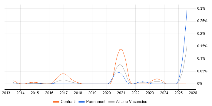 Job vacancy trend for Delphix in Central London