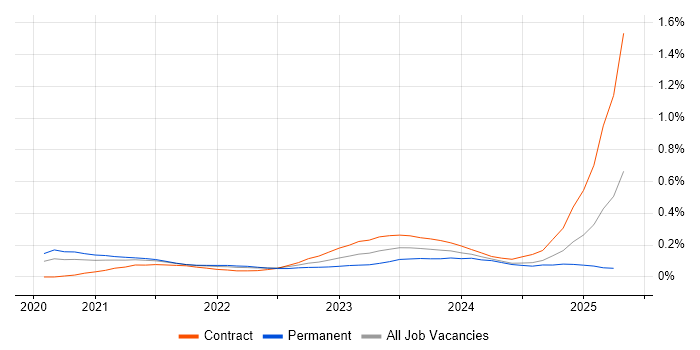 Job vacancy trend for Delta Lake in Central London Job vacancy trend for Delta Lake in Central London
