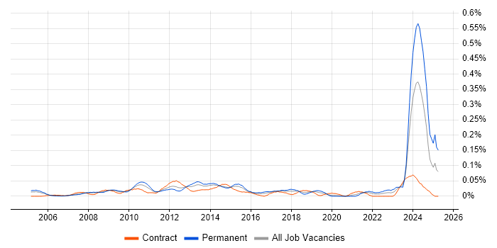 Job vacancy trend for Demand Forecasting in Central London Job vacancy trend for Demand Forecasting in Central London