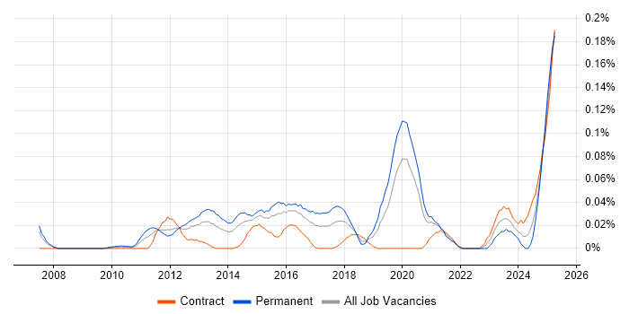 Job vacancy trend for Demand Generation in Central London Job vacancy trend for Demand Generation in Central London
